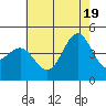 Mussel Shoals tide chart for Thursday, June 19, 2025