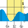 Mussel Shoals tide chart for Sunday, June 1, 2025