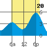 Mussel Shoals tide chart for Friday, June 20, 2025