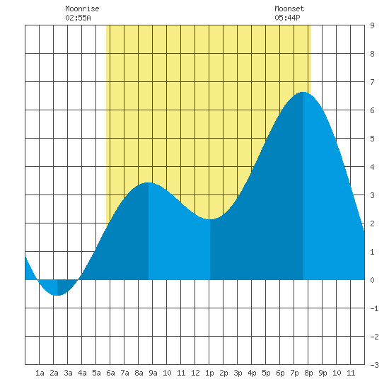 Mussel Shoals tide chart for Sunday, June 22, 2025