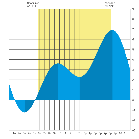 Mussel Shoals tide chart for Monday, June 23, 2025