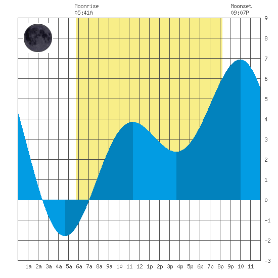 Mussel Shoals tide chart for Wednesday, June 25, 2025