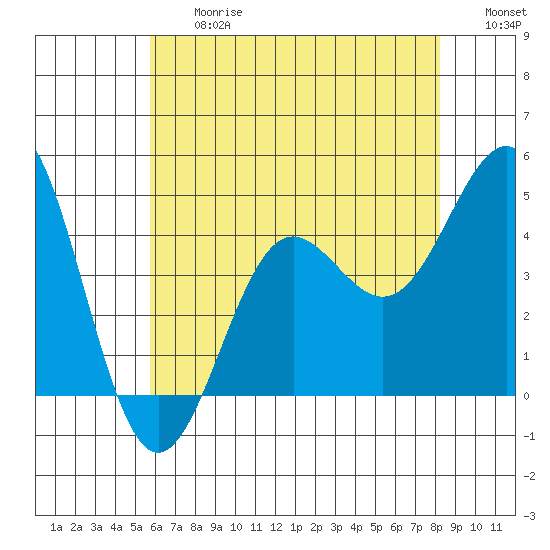 Mussel Shoals tide chart for Friday, June 27, 2025