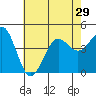 Mussel Shoals tide chart for Sunday, June 29, 2025