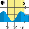 Mussel Shoals tide chart for Monday, June 2, 2025