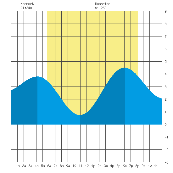 Mussel Shoals tide chart for Tuesday, June 3, 2025