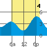 Mussel Shoals tide chart for Wednesday, June 4, 2025