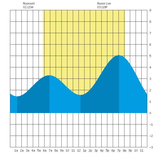 Mussel Shoals tide chart for Thursday, June 5, 2025