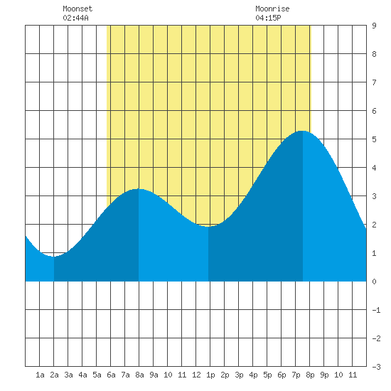 Mussel Shoals tide chart for Friday, June 6, 2025