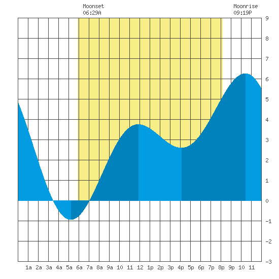 Mussel Shoals tide chart for Friday, July 11, 2025