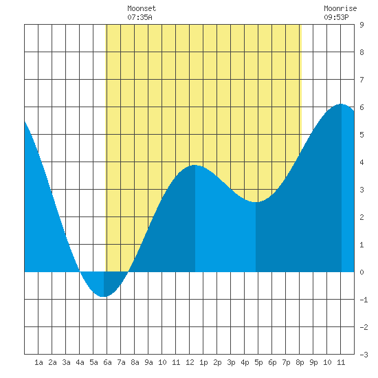 Mussel Shoals tide chart for Saturday, July 12, 2025