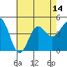Mussel Shoals tide chart for Monday, July 14, 2025