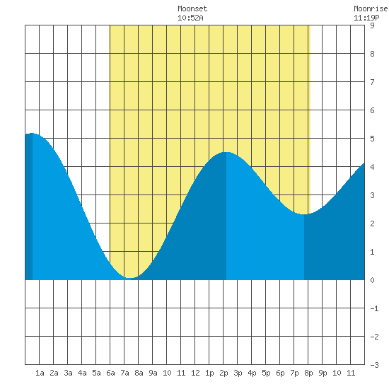 Mussel Shoals tide chart for Tuesday, July 15, 2025