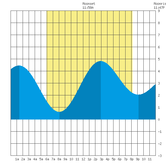 Mussel Shoals tide chart for Wednesday, July 16, 2025