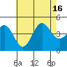 Mussel Shoals tide chart for Wednesday, July 16, 2025