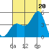 Mussel Shoals tide chart for Sunday, July 20, 2025