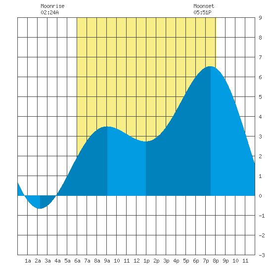 Mussel Shoals tide chart for Monday, July 21, 2025