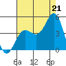 Mussel Shoals tide chart for Monday, July 21, 2025