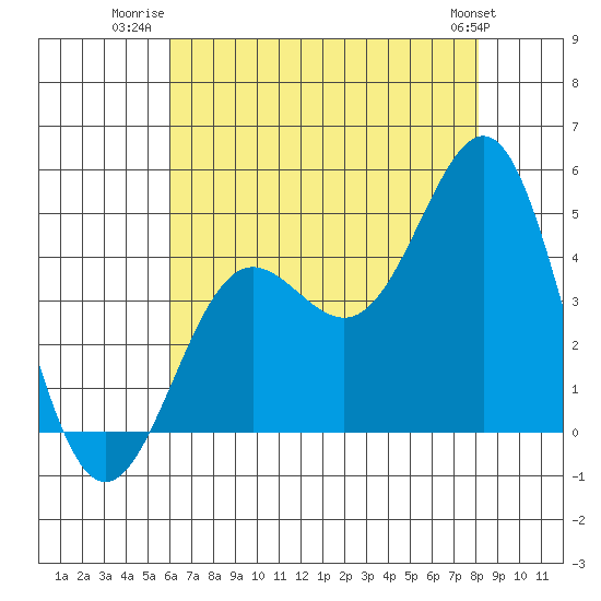 Mussel Shoals tide chart for Tuesday, July 22, 2025