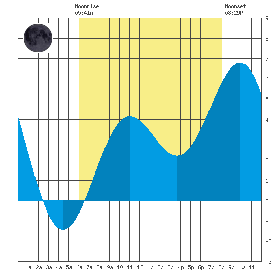 Mussel Shoals tide chart for Thursday, July 24, 2025