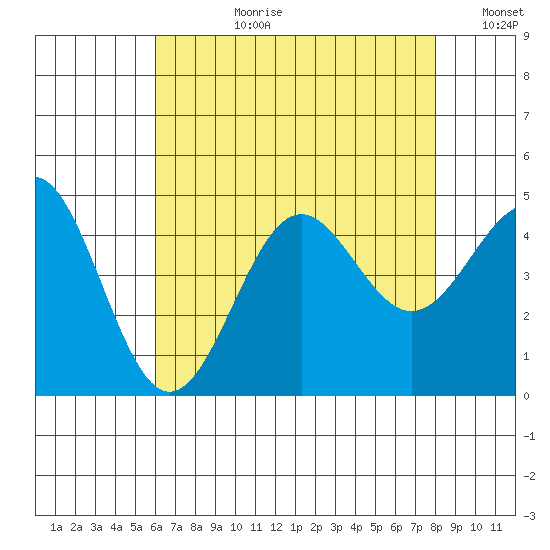 Mussel Shoals tide chart for Monday, July 28, 2025