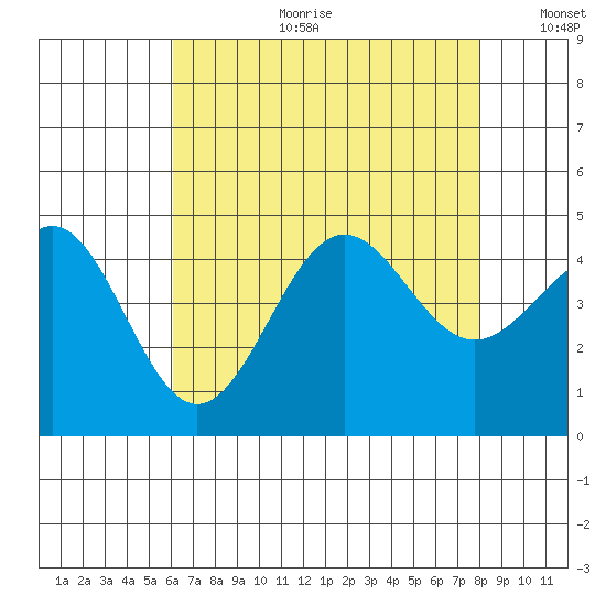 Mussel Shoals tide chart for Tuesday, July 29, 2025