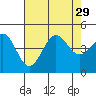 Mussel Shoals tide chart for Tuesday, July 29, 2025