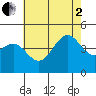 Mussel Shoals tide chart for Wednesday, July 2, 2025