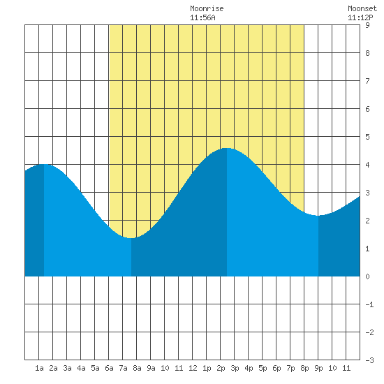 Mussel Shoals tide chart for Wednesday, July 30, 2025