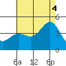 Mussel Shoals tide chart for Friday, July 4, 2025