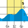 Mussel Shoals tide chart for Saturday, July 5, 2025