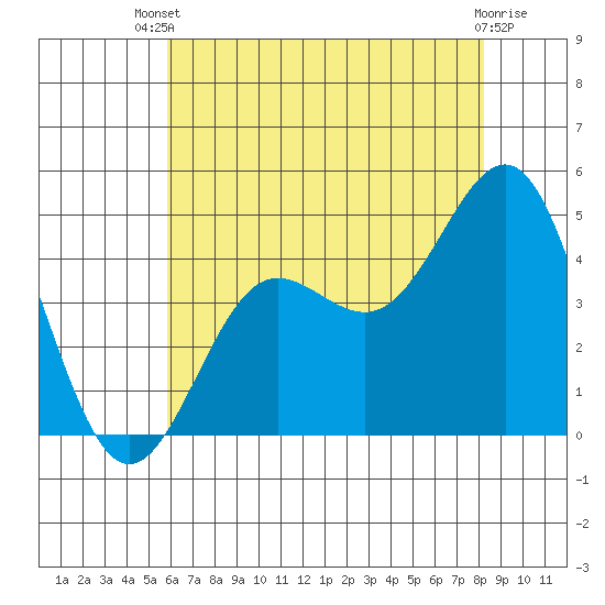 Mussel Shoals tide chart for Wednesday, July 9, 2025