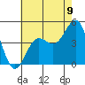 Mussel Shoals tide chart for Wednesday, July 9, 2025