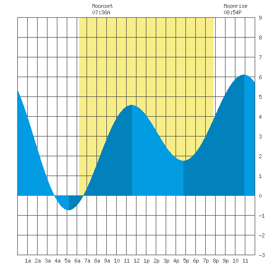 Mussel Shoals tide chart for Sunday, August 10, 2025