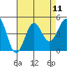 Mussel Shoals tide chart for Monday, August 11, 2025