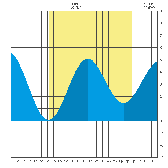 Mussel Shoals tide chart for Tuesday, August 12, 2025