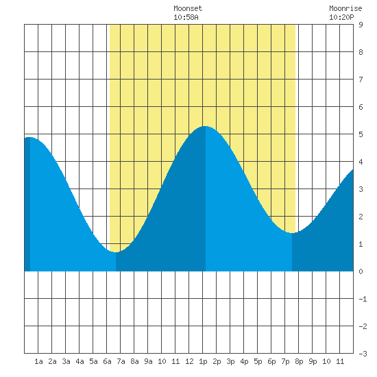 Mussel Shoals tide chart for Wednesday, August 13, 2025