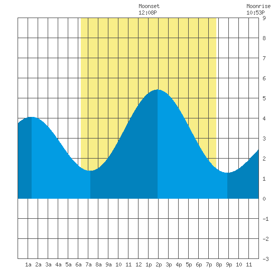 Mussel Shoals tide chart for Thursday, August 14, 2025