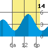 Mussel Shoals tide chart for Thursday, August 14, 2025