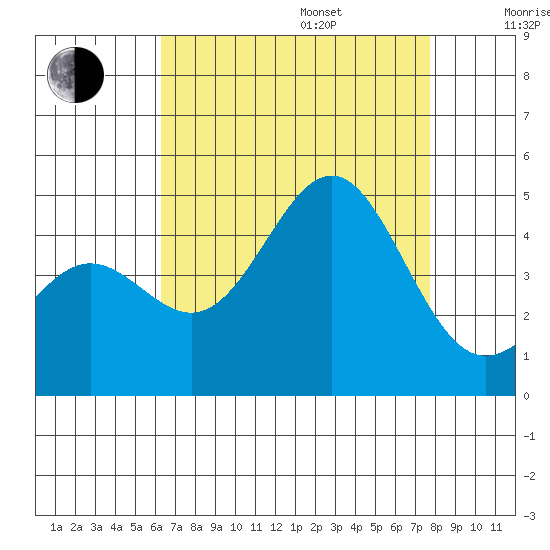 Mussel Shoals tide chart for Friday, August 15, 2025