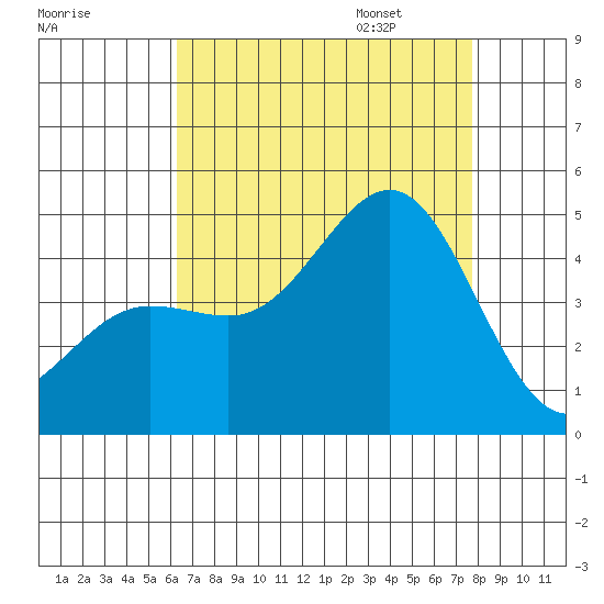 Mussel Shoals tide chart for Saturday, August 16, 2025