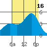 Mussel Shoals tide chart for Saturday, August 16, 2025