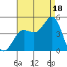 Mussel Shoals tide chart for Monday, August 18, 2025