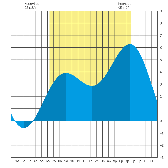 Mussel Shoals tide chart for Tuesday, August 19, 2025