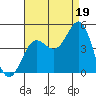 Mussel Shoals tide chart for Tuesday, August 19, 2025