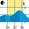 Mussel Shoals tide chart for Friday, August 1, 2025