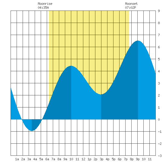 Mussel Shoals tide chart for Thursday, August 21, 2025