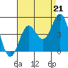 Mussel Shoals tide chart for Thursday, August 21, 2025