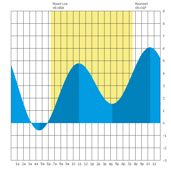 Mussel Shoals tide chart for Saturday, August 23, 2025