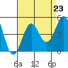 Mussel Shoals tide chart for Saturday, August 23, 2025